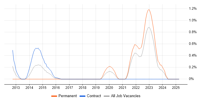 Job vacancy trend for Junos in the North East Job vacancy trend for Junos in the North East