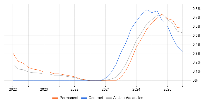 Job vacancy trend for Jupyter in the North East