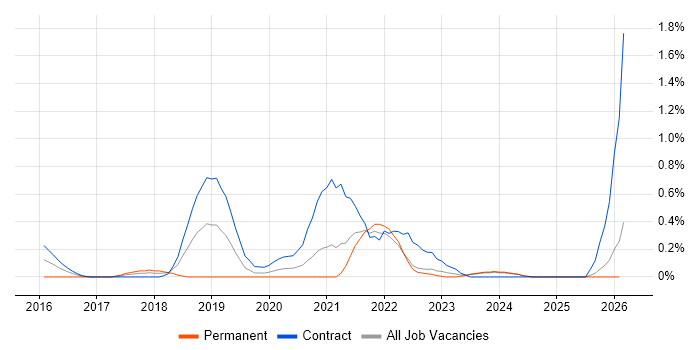 JWT job vacancy trend in the North East