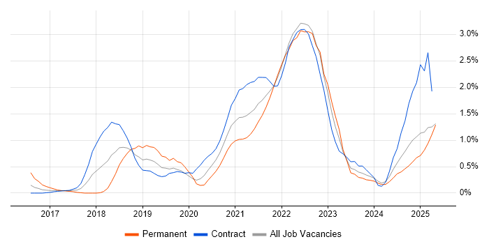 Job vacancy trend for Kafka in the North East Job vacancy trend for Kafka in the North East
