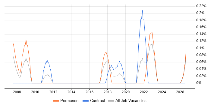 Kaizen job vacancy trend in the North East