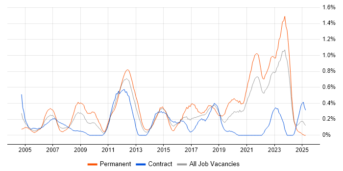 Job vacancy trend for Kalman Filter in the North East Job vacancy trend for Kalman Filter in the North East