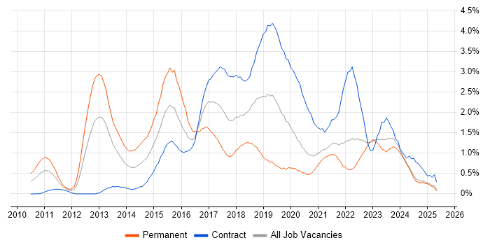 Job vacancy trend for Kanban in the North East Job vacancy trend for Kanban in the North East