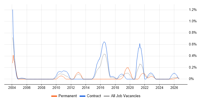 Kerberos job vacancy trend in the North East