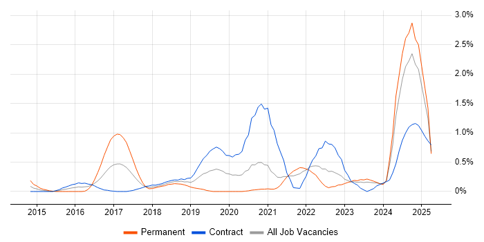 Job vacancy trend for Kibana in the North East Job vacancy trend for Kibana in the North East