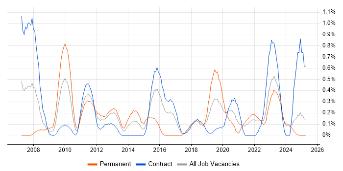 Job vacancy trend for Kimball Methodology in the North East Job vacancy trend for Kimball Methodology in the North East