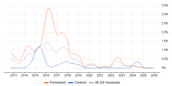 KnockoutJS job vacancy trend in the North East