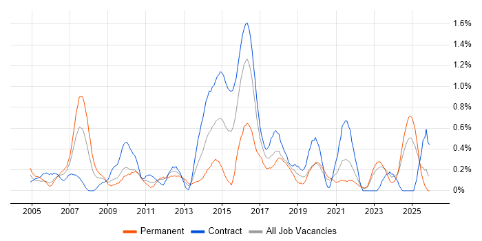 Knowledge Management job vacancy trend in the North East