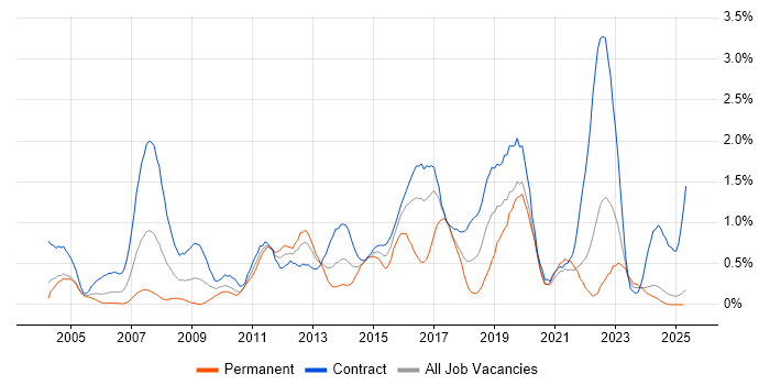 Job vacancy trend for Knowledge Transfer in the North East Job vacancy trend for Knowledge Transfer in the North East
