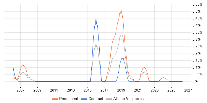 Kofax job vacancy trend in the North East