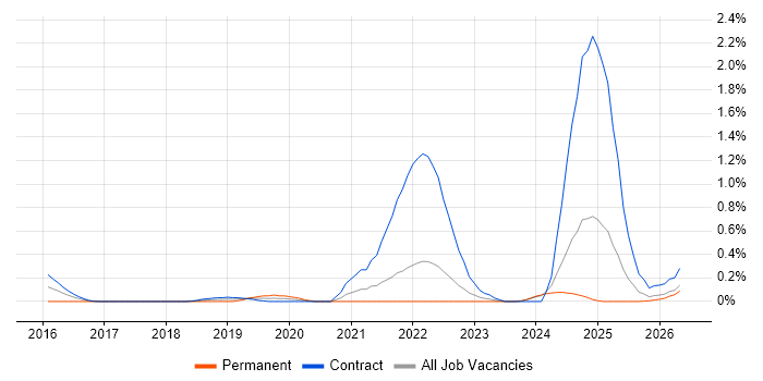 Kong job vacancy trend in the North East