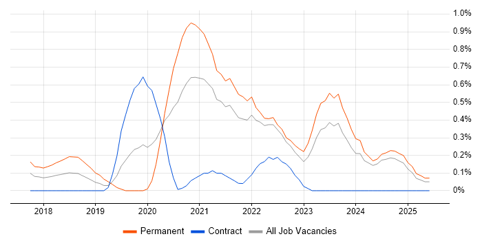 Job vacancy trend for Kotlin in the North East Job vacancy trend for Kotlin in the North East
