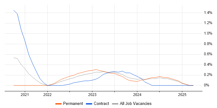 Job vacancy trend for Kusto Query Language in the North East Job vacancy trend for Kusto Query Language in the North East