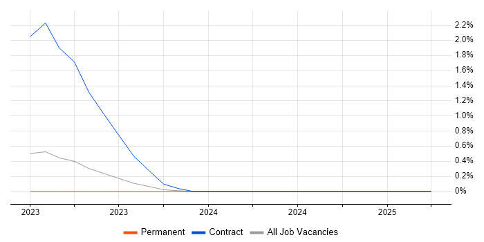 Job vacancy trend for Kustomize in the North East Job vacancy trend for Kustomize in the North East