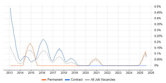Job vacancy trend for KYC in the North East