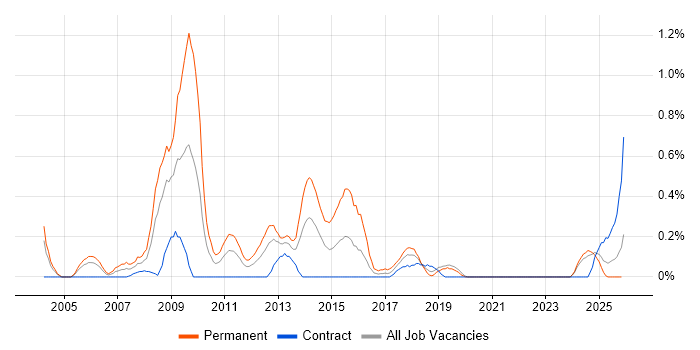 LabVIEW job vacancy trend in the North East