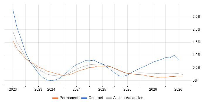 Lakehouse job vacancy trend in the North East