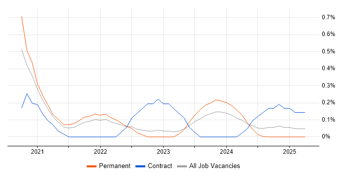 Job vacancy trend for Lambda Expressions in the North East Job vacancy trend for Lambda Expressions in the North East