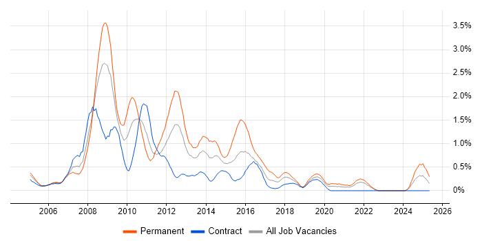 Job vacancy trend for LAMP in the North East Job vacancy trend for LAMP in the North East