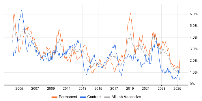 Job vacancy trend for LAN in the North East Job vacancy trend for LAN in the North East