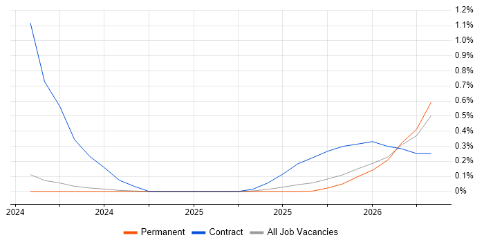 LangChain job vacancy trend in the North East