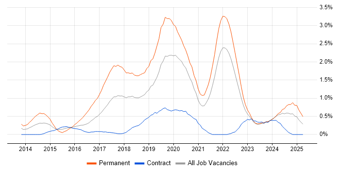 Job vacancy trend for Laravel in the North East Job vacancy trend for Laravel in the North East
