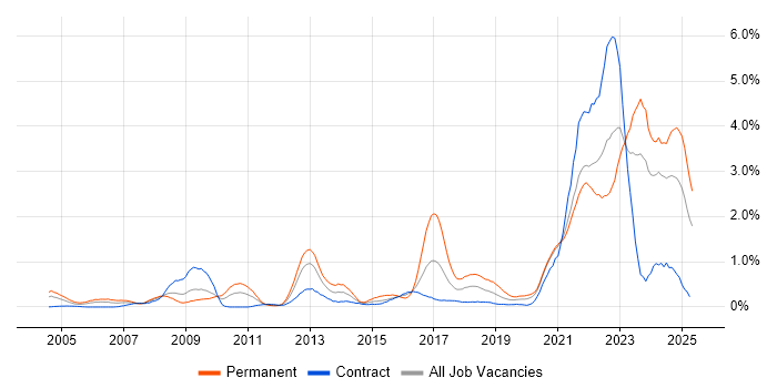 Job vacancy trend for Law in the North East Job vacancy trend for Law in the North East