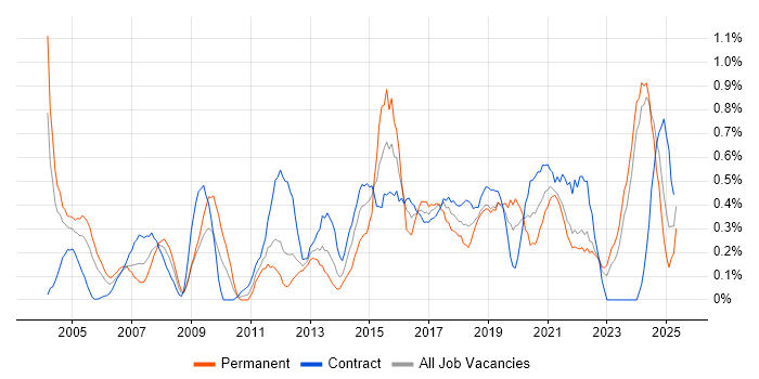 Job vacancy trend for Lead Architect in the North East Job vacancy trend for Lead Architect in the North East