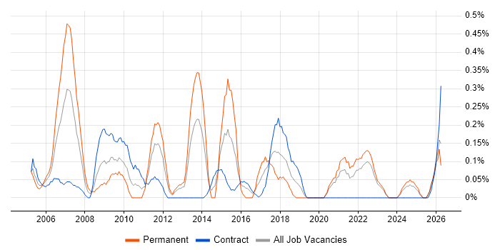 Lead Business Analyst job vacancy trend in the North East