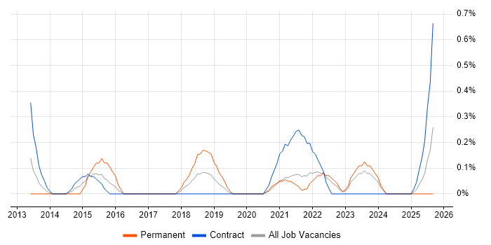 Job vacancy trend for Lead Cloud Architect in the North East