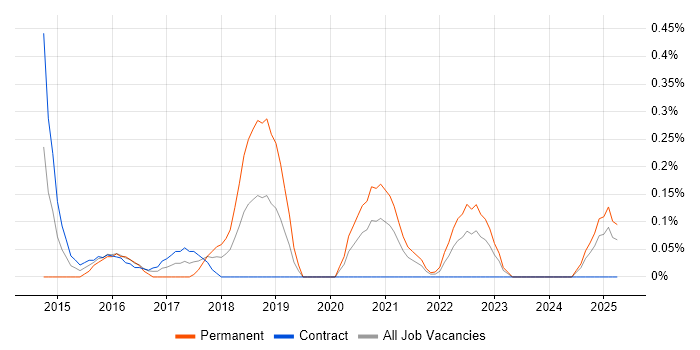 Job vacancy trend for Lead Cloud Engineer in the North East Job vacancy trend for Lead Cloud Engineer in the North East