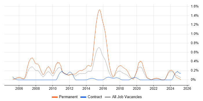 Job vacancy trend for Lead C# Developer in the North East Job vacancy trend for Lead C# Developer in the North East
