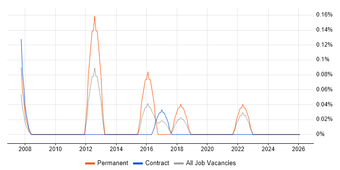 Lead Data Analyst job vacancy trend in the North East