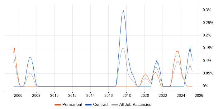 Job vacancy trend for Lead Data Architect in the North East Job vacancy trend for Lead Data Architect in the North East