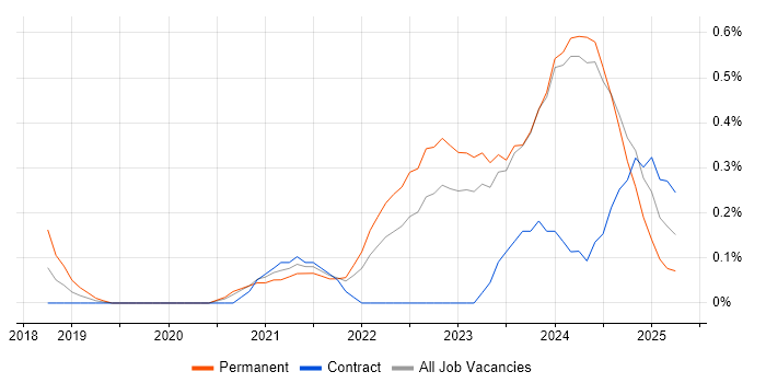 Job vacancy trend for Lead Data Engineer in the North East Job vacancy trend for Lead Data Engineer in the North East