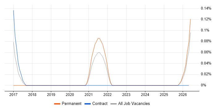 Lead Data Scientist job vacancy trend in the North East