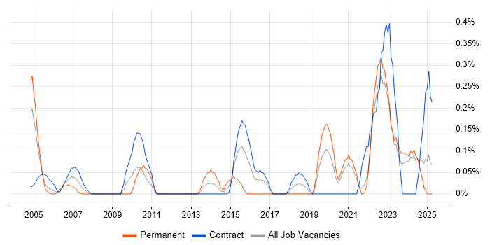 Job vacancy trend for Lead Designer in the North East Job vacancy trend for Lead Designer in the North East