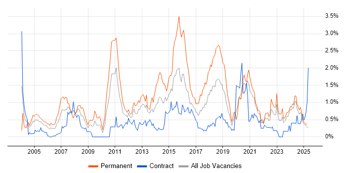 Job vacancy trend for Lead Developer in the North East Job vacancy trend for Lead Developer in the North East