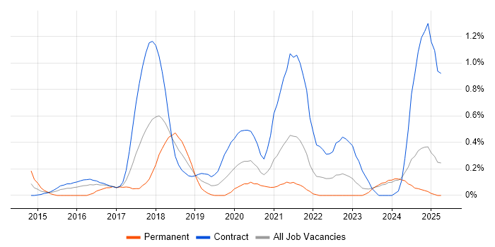 Job vacancy trend for Lead DevOps in the North East