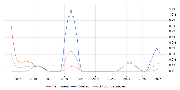 Lead Full-Stack Developer job vacancy trend in the North East