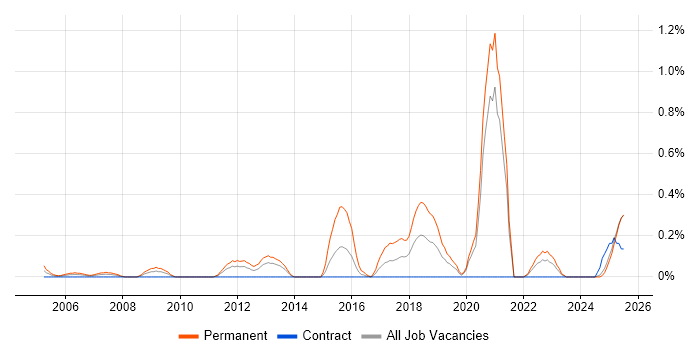 Job vacancy trend for Lead Generation in the North East Job vacancy trend for Lead Generation in the North East