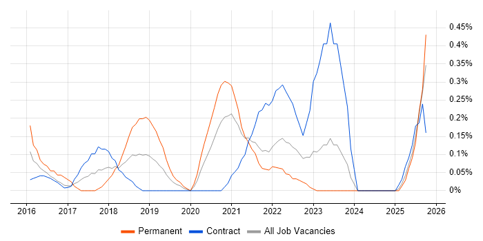 Lead Infrastructure Engineer job vacancy trend in the North East