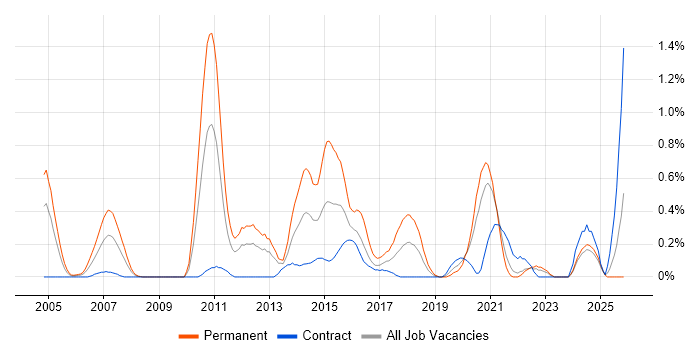 Lead Java Developer job vacancy trend in the North East
