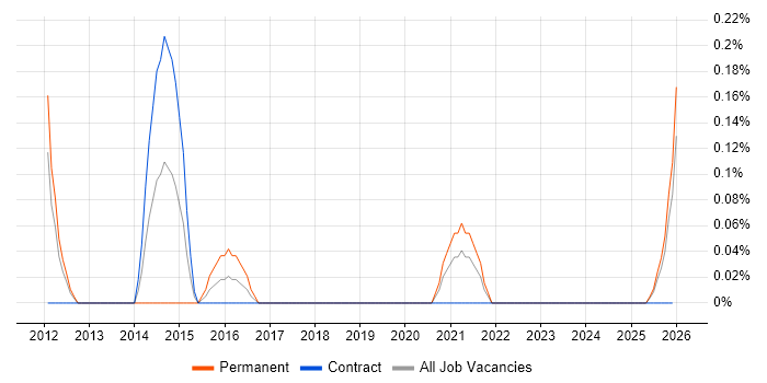 Lead Java Engineer job vacancy trend in the North East