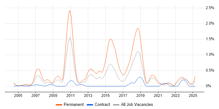 Job vacancy trend for Lead .NET Developer in the North East Job vacancy trend for Lead .NET Developer in the North East
