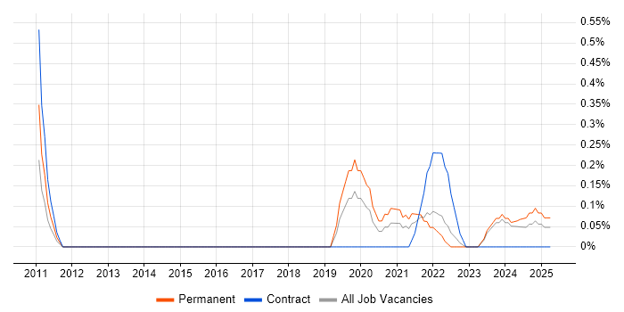 Job vacancy trend for Lead Product Manager in the North East Job vacancy trend for Lead Product Manager in the North East