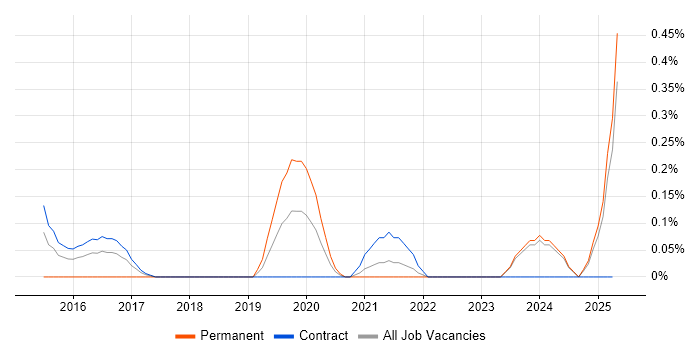 Job vacancy trend for Lead Security Architect in the North East Job vacancy trend for Lead Security Architect in the North East