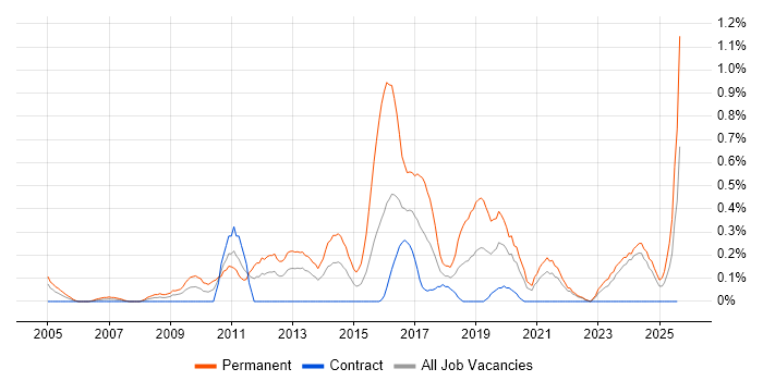Job vacancy trend for Lead Software Developer in the North East