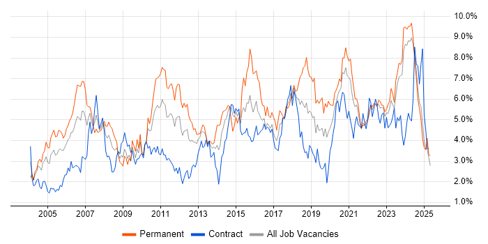 Job vacancy trend for Lead in the North East Job vacancy trend for Lead in the North East