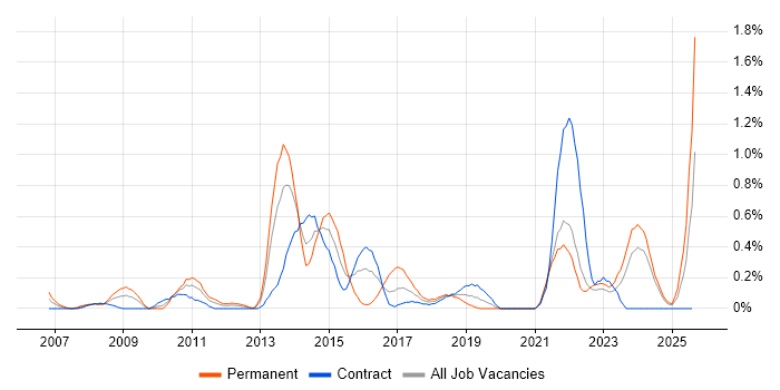 Job vacancy trend for Lean Six Sigma in the North East
